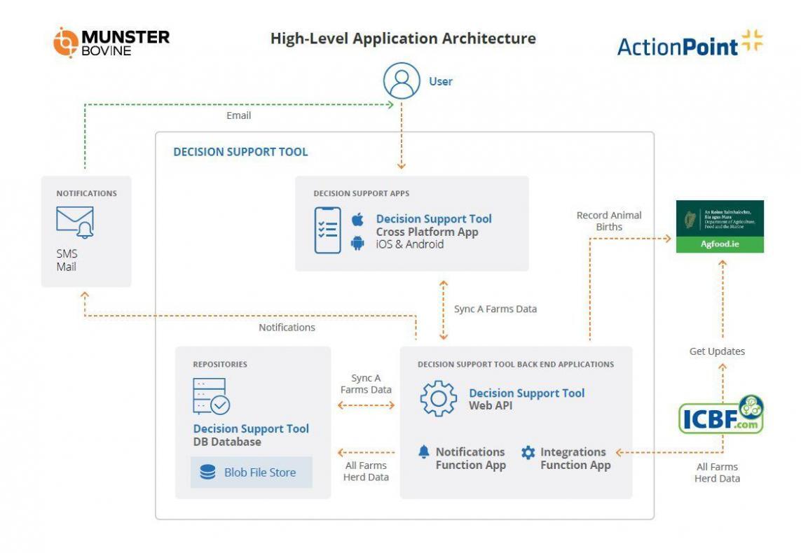 High Level Application Architecture - ActionPoint