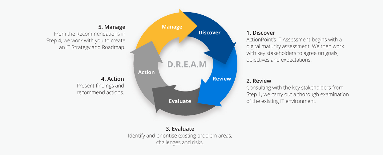 DREAM Model ActionPoint