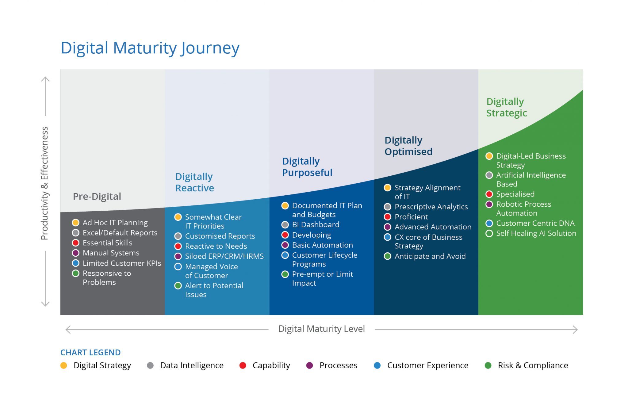 Your Digital Maturity Score - What Does it Mean to Be Digitally Reactive?